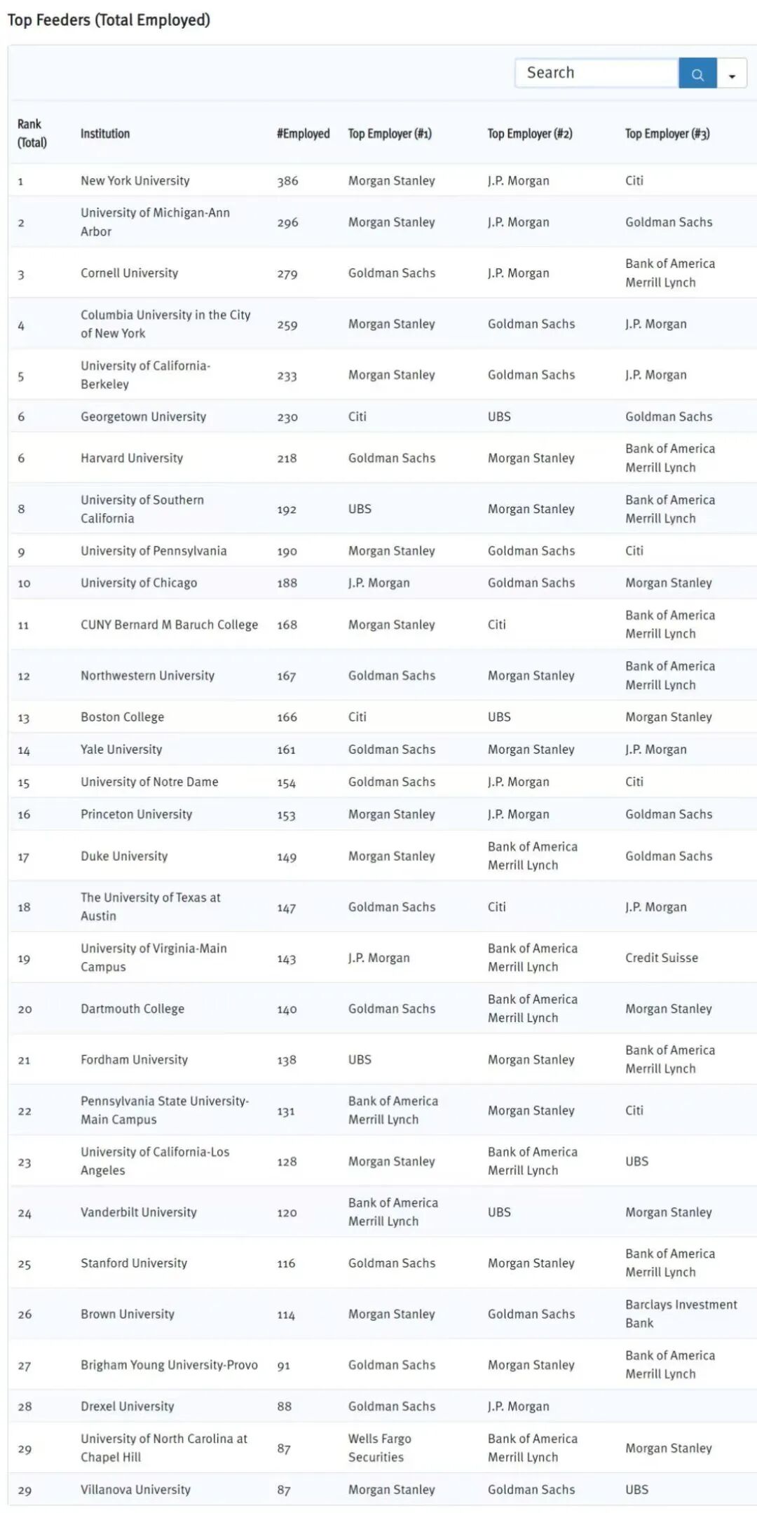 2025投行Target School榜单曝光,哪些学校才是华尔街最爱? 数据 费用 第2张 2025投行Target School榜单曝光,哪些学校才是华尔街最爱? 数据 费用 第2张